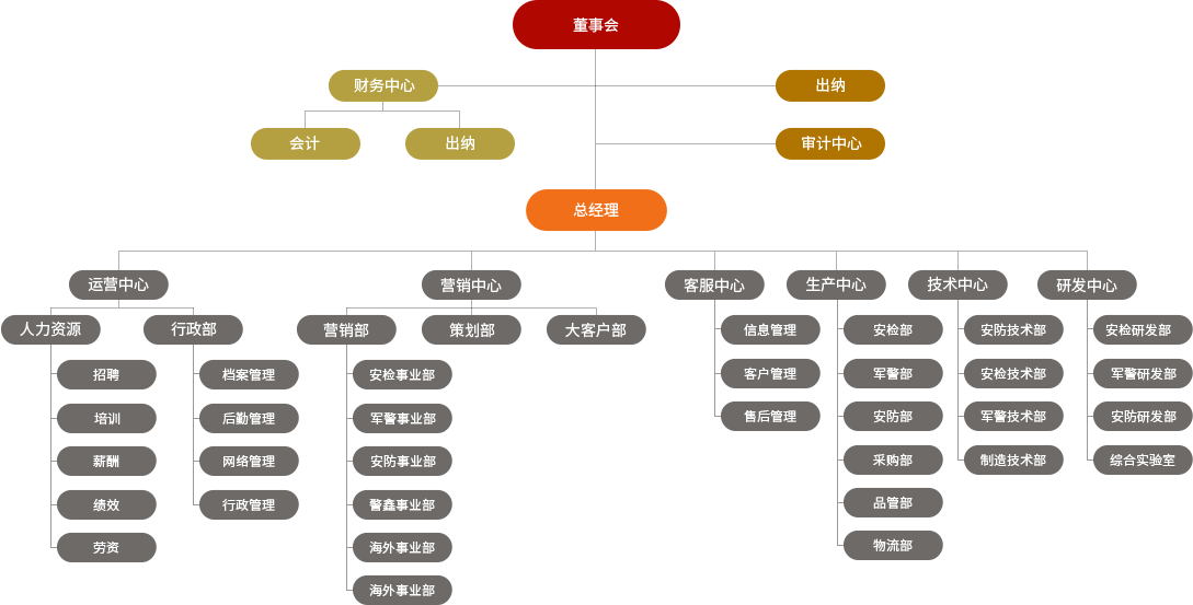 组织架构