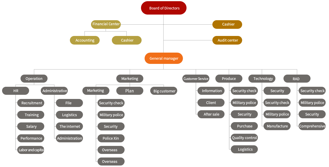 Organizational structure