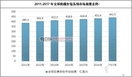 全世界防爆安检系统产销量统计