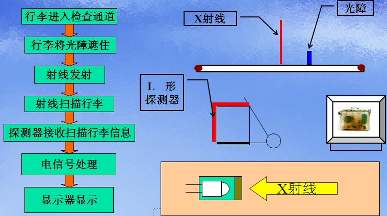 X射线安检设备成像的原理是什么