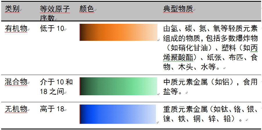 安检机的彩色显示